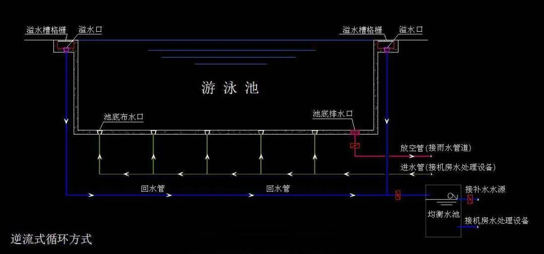 游泳池水質如何處理有哪些要求