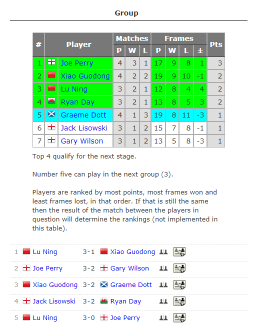 多特|中国名将3-1霸气夺冠，鲁宁VS世锦赛冠军，携手肖国栋冲第2组冠军