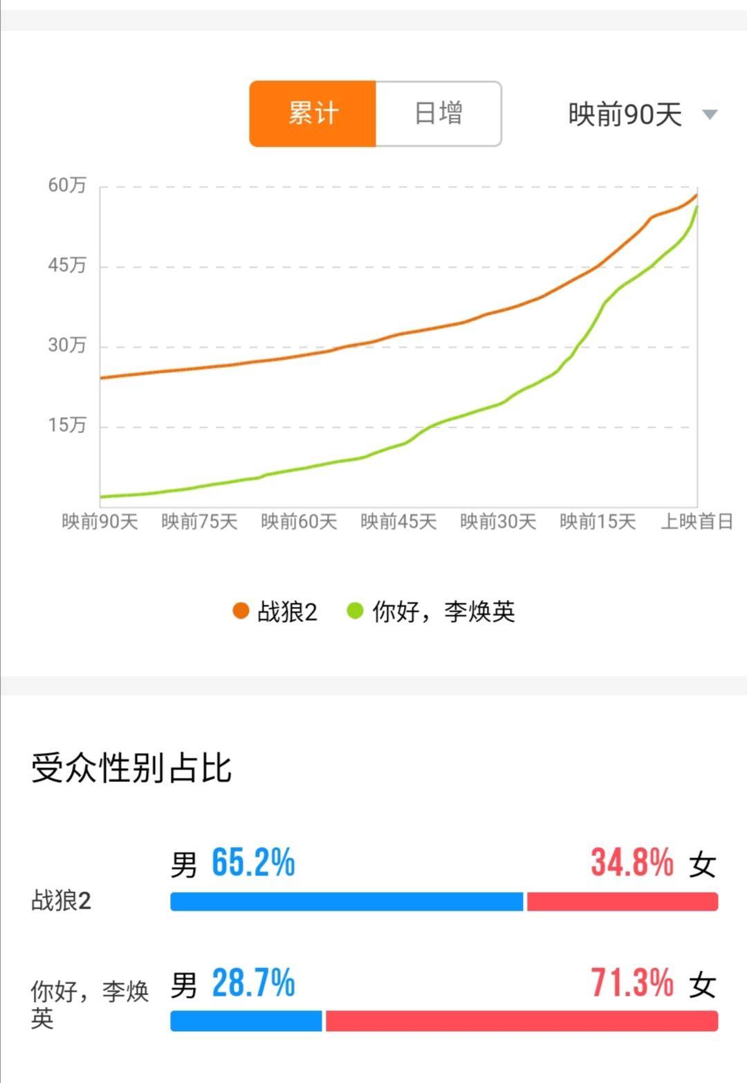 群体|你好李焕英延长放映！票房将超《战狼2》，贾玲要打败吴京了