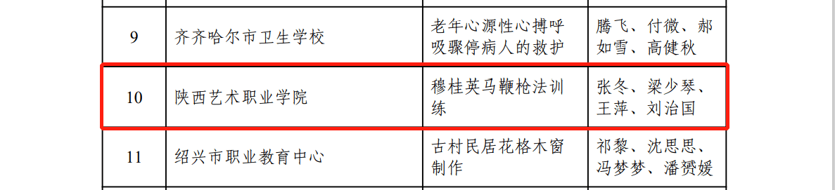 艺术|陕西艺术职业学院在2021年全国职业院校技能大赛教学能力比赛中荣获一等奖