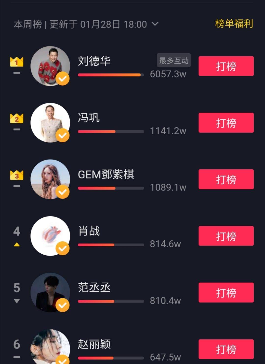 原创粉丝破3700万刘德华跻身爱豆榜第一贾玲肖战纷纷追星成功