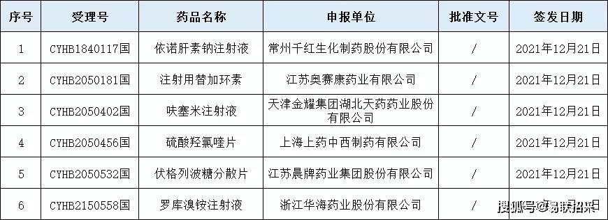 【過評快報】6個藥品今日過評_注射液_製藥_江蘇