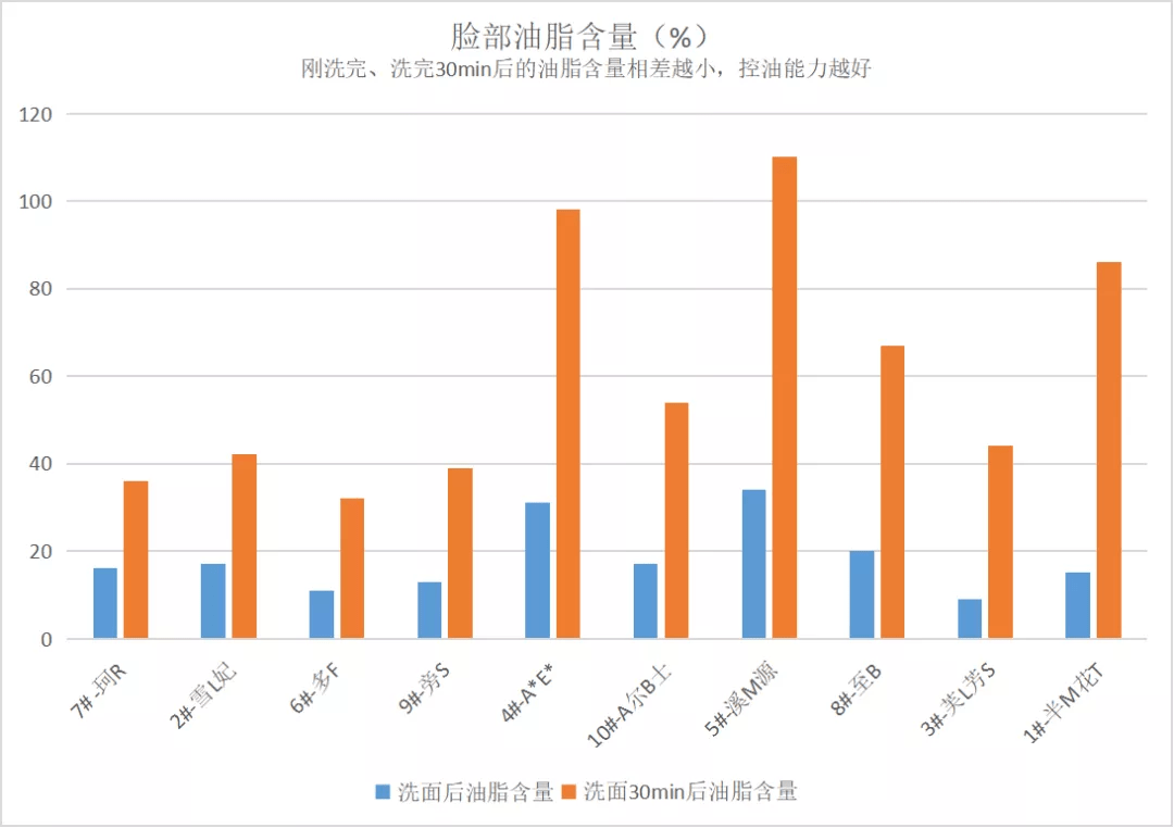 油脂10款平价氨基酸洗面奶测评：2款清洁力强，但拔干明显！