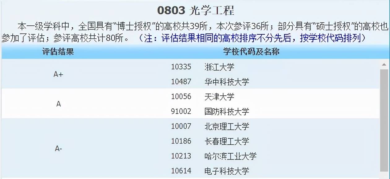 侵权|2021中国最好学科分布在这些高校