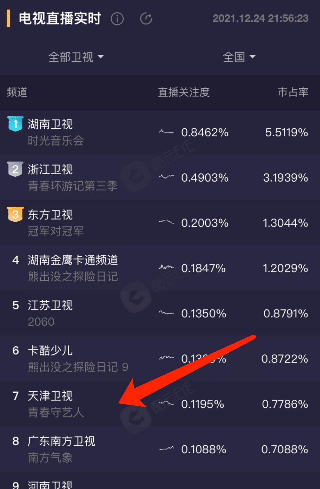 卫视|《青春守艺人》天津卫视首播，收视低于预期，没有老郭坐镇不行？