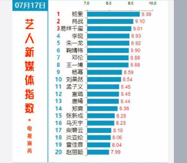 亲爱的|数据：杨紫、李现《亲爱的，热爱的》成下半年最大黑马