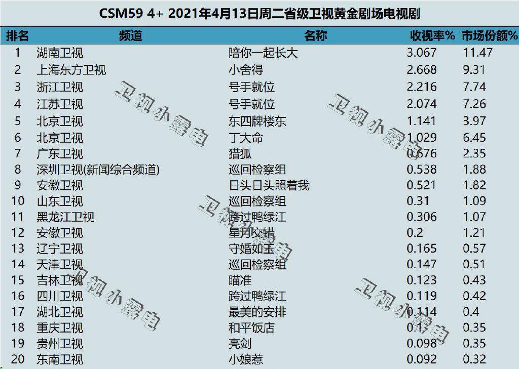 原創號手就位收視奪冠李易峰表現出色小捨得輸在這兩點