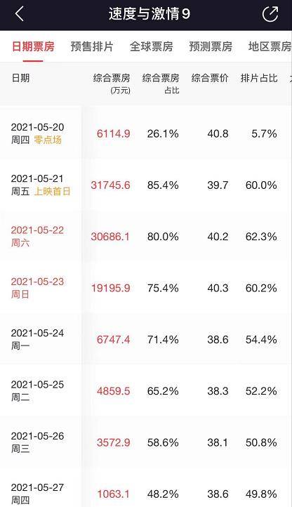 电影|受不当言论影响，《速度与激情9》票房下滑严重，比预期缩水7亿