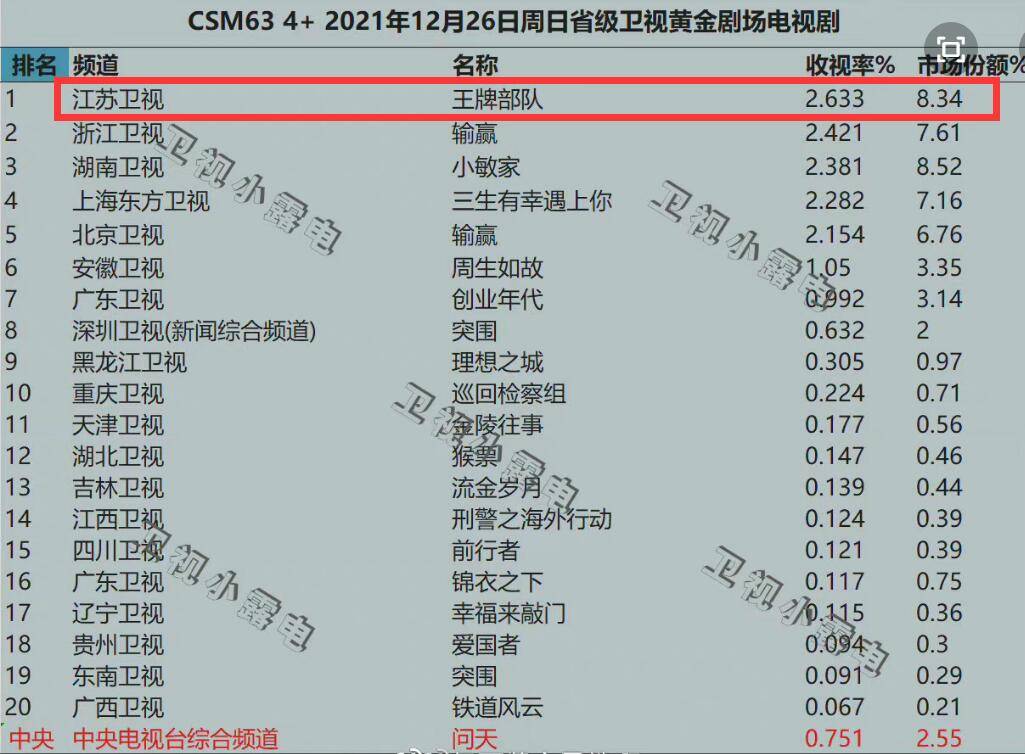 军旅|《王牌》首播63城收视率登顶，数据2.6%超《小敏家》，肖战第一幕拿的书价值高