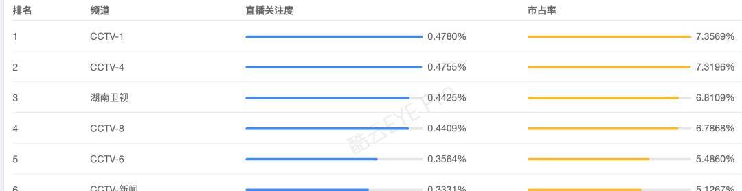 连破一|《好声音》风光不再，谢霆锋也难挽收视下滑颓势，连破一都困难