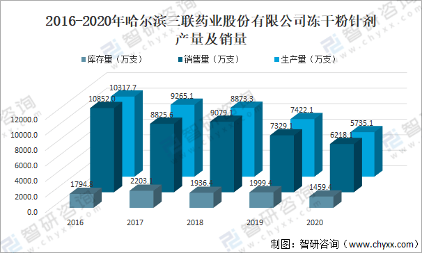 企业2020年中国冻干粉针剂优点及主要企业经营对比分析[图]