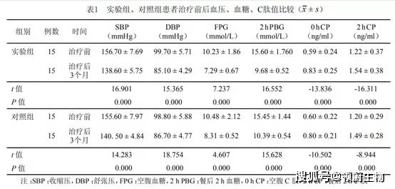 腎臟|多個臨床實驗證實干細胞治療糖尿病腎病效果顯著