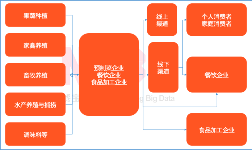 原創ncbd發佈預製菜行業報告2021年市場規模超3000億