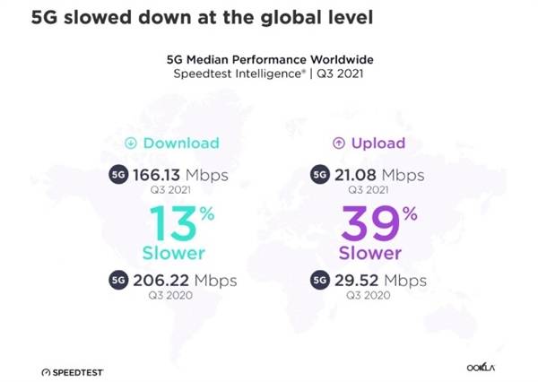 瑞典|情何以堪！4G还没退服，全球5G网速已开始缩水：下滑达39%