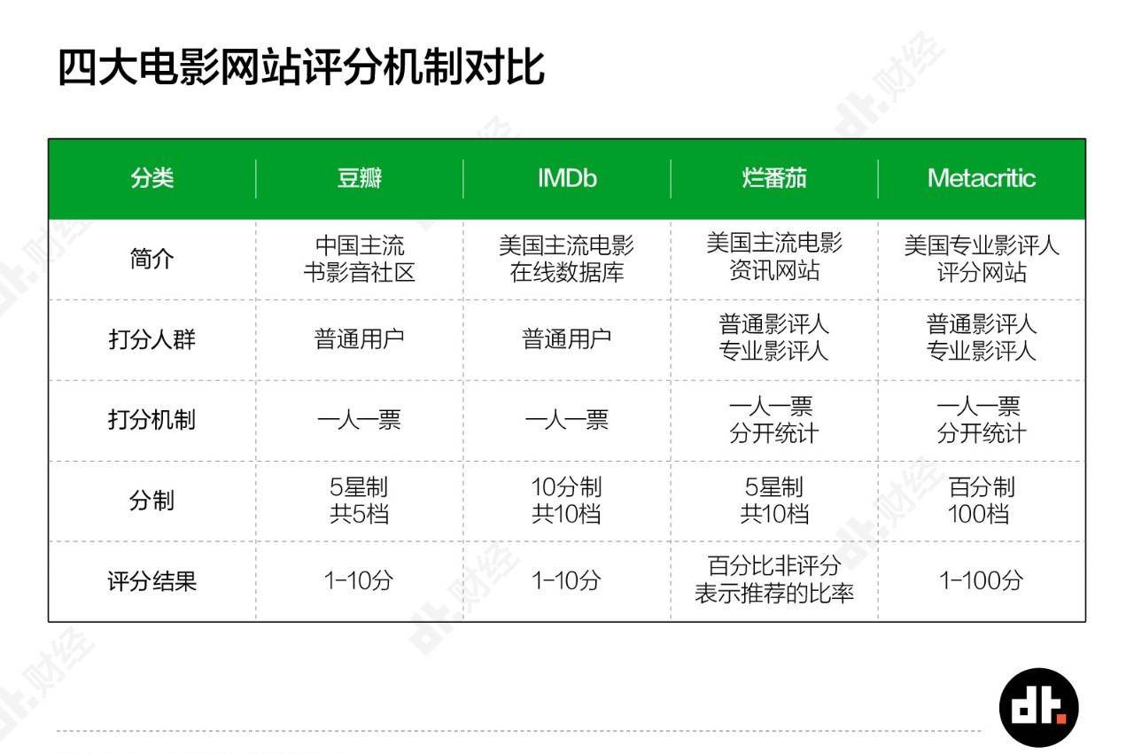 分数|豆瓣的一星评分，真没那么重要