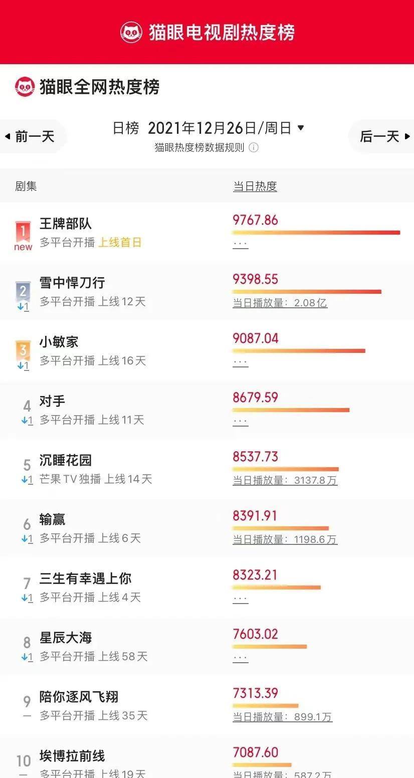 指数|12月26日剧、综艺的热度及播放指数排行榜合集