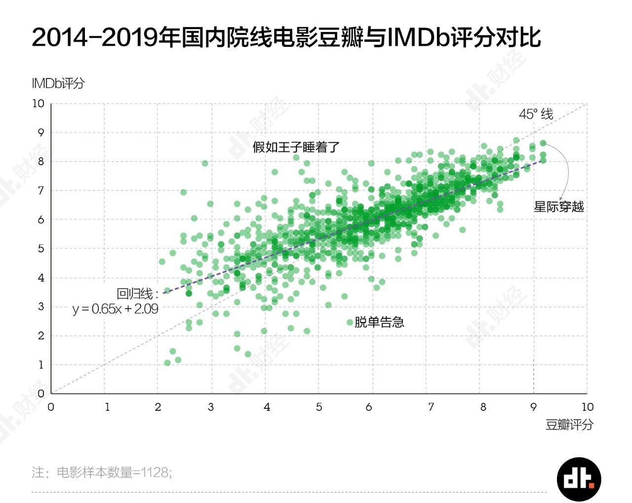 分数|豆瓣的一星评分，真没那么重要