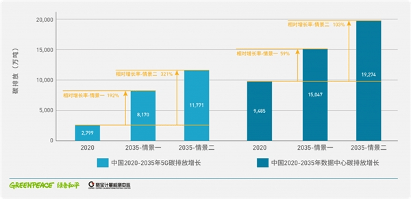 产业|绿色和平强调，数字基础设施需加速转型以助力实现碳中和目标