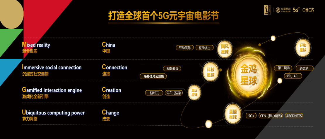 文化+科技助力 中國移動攜手金雞打造全球首個5G元宇宙電影節 科技 第2張