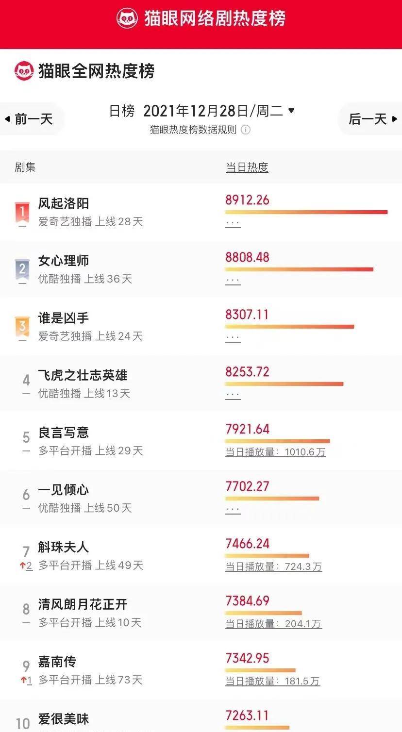 青春|12月28日剧、综艺的热度及播放指数排行榜合集
