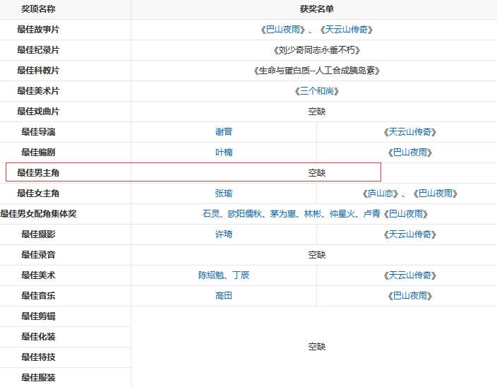 张涵予|近10届金鸡奖的9个“遗憾”：刘德华错过影帝，有人6次提名皆失手