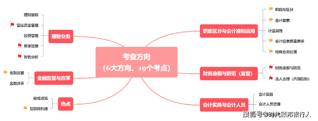 五大|2022国考银保监会面试五大岗考情区别深度解析及附答题模板导图