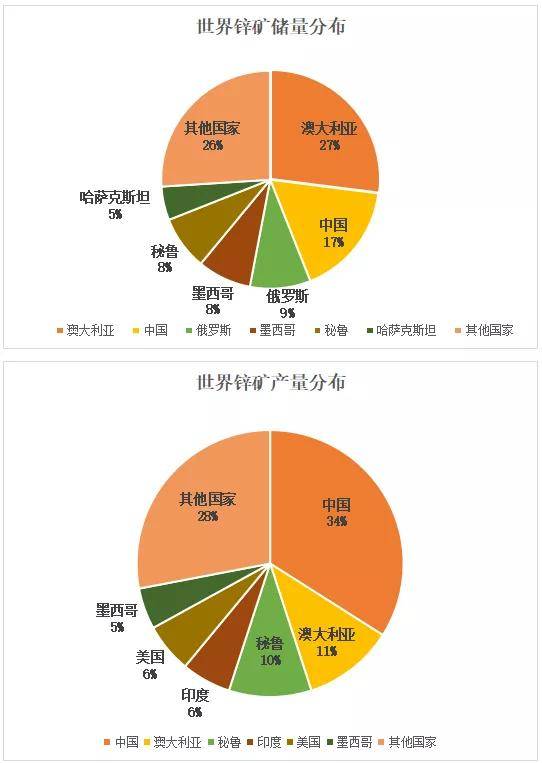 全球锌矿分布格局呈现"中澳——锌矿的产储两极"特点,全球锌矿资源