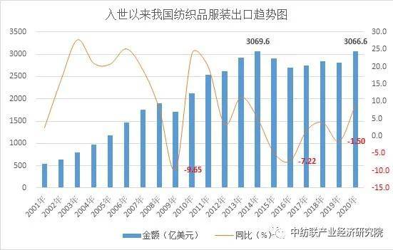 回顾加入wto以来纺织行业对外贸易历史,我国纺织品服装出口经历了从