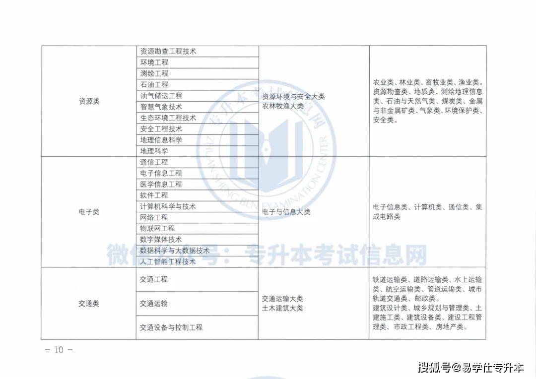 文科|2022年甘肃专升本跨专业报考问题，甘肃专升本专业对照表！