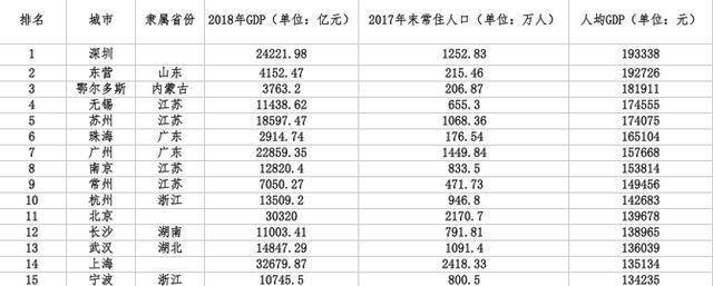 中国城市人均GDP2020_中国已有15城达到!上海人均GDP超2万美元首次达发达经济体标准