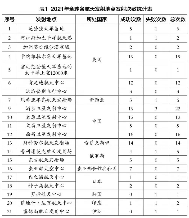 独家中国发射次数全球第一2021全球航天发射活动分析报告附详单表格