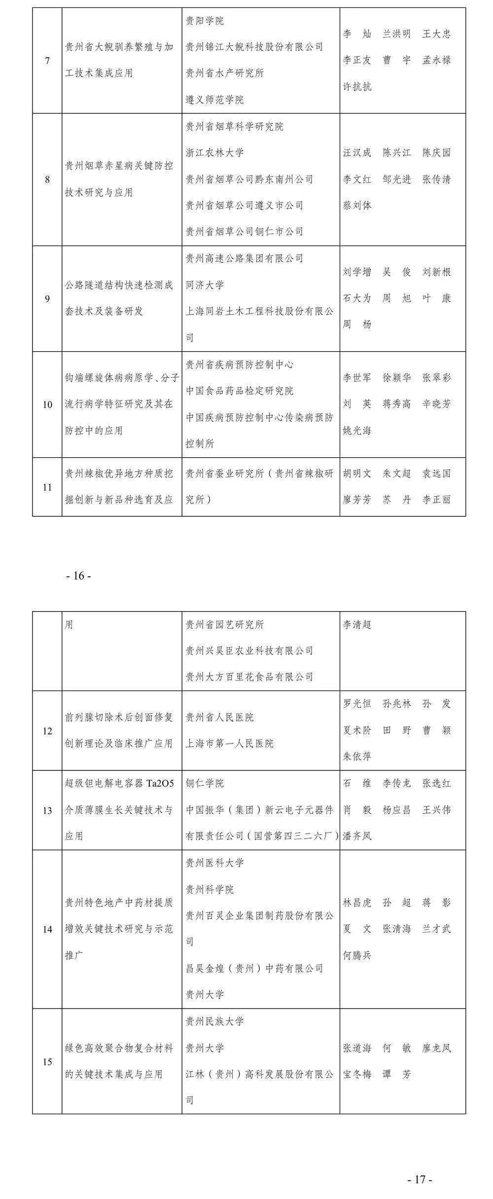 进步奖|2020年度贵州省科学技术奖出炉（125项）