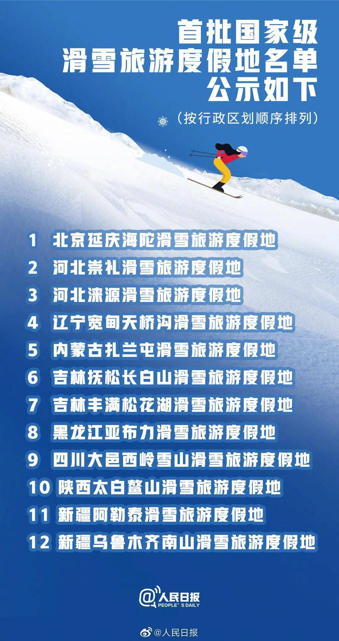 公示|首批国家级滑雪旅游度假地公示！吉林两地入选！