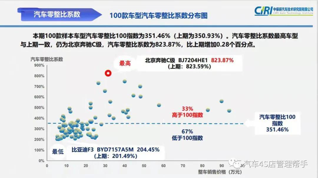 中保研披露100款车型零整比数据看看哪款车修车的配件价格最离谱