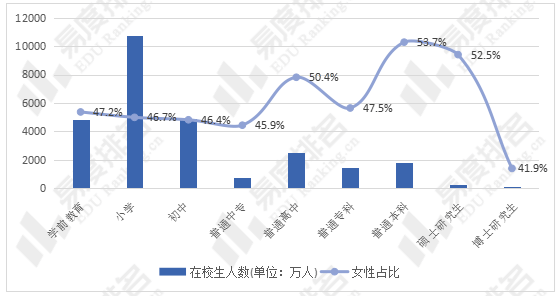 男生|2021年全国女性教育现状分析：文科强势的985院校占比大