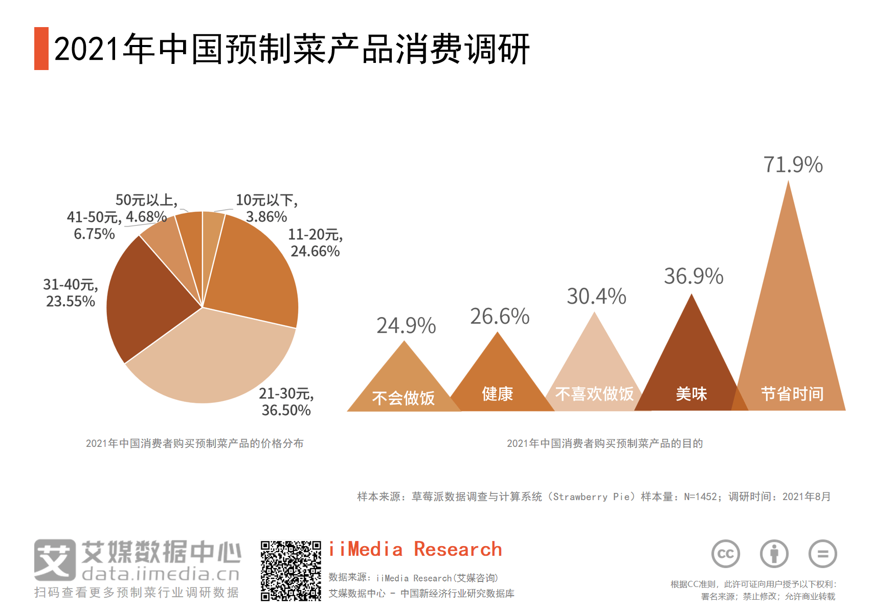 預製菜行業數據分析2021年719中國消費者為了節省時間而購買預製菜