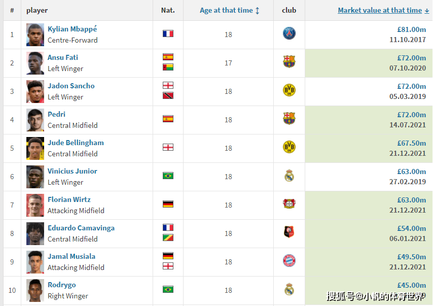 欧冠|世界足坛身价记录19岁以下篇，姆巴佩强势领衔