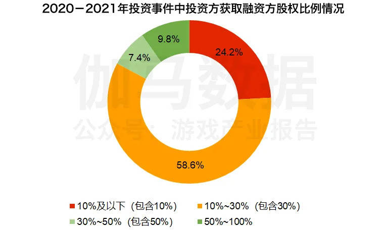 「传奇发布网」伽马数据发布中国游戏投融资报告：2021年投资事