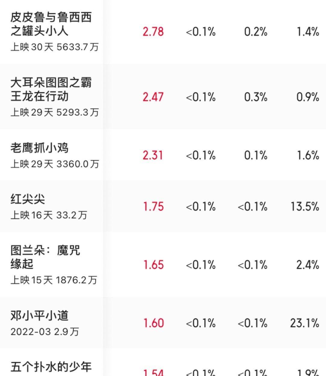 好片|《五个扑水的少年》29天仅6200万，学《长津湖》延长放映能否逆袭