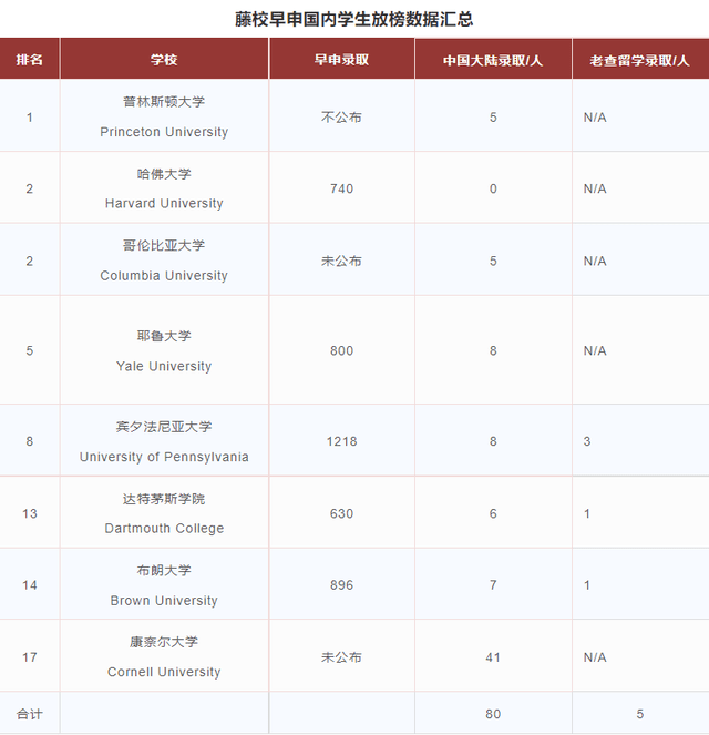 大学|美国顶尖大学陆续公布2022Fall早申请最新数据，对明年有何启示？