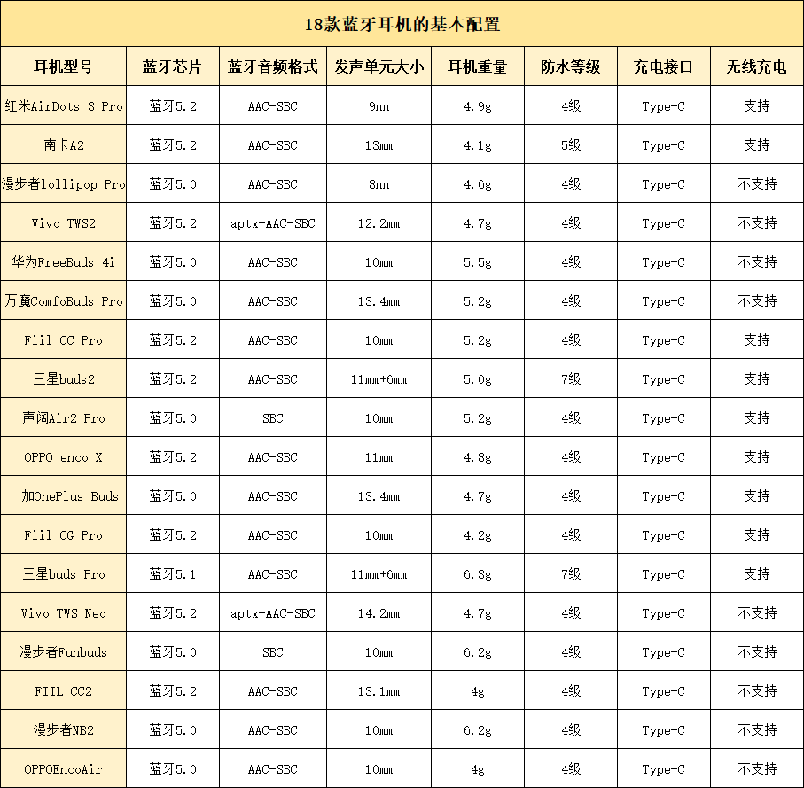2022蓝牙耳机大盘点测评,2022年最新蓝牙耳机排行榜