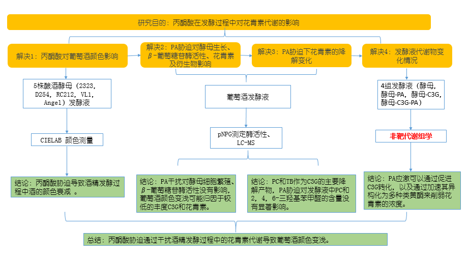 运用非靶代谢组学 靶向代谢组学研究丙酮酸胁迫对葡萄酒品质影响 花青素 酵母菌 变化