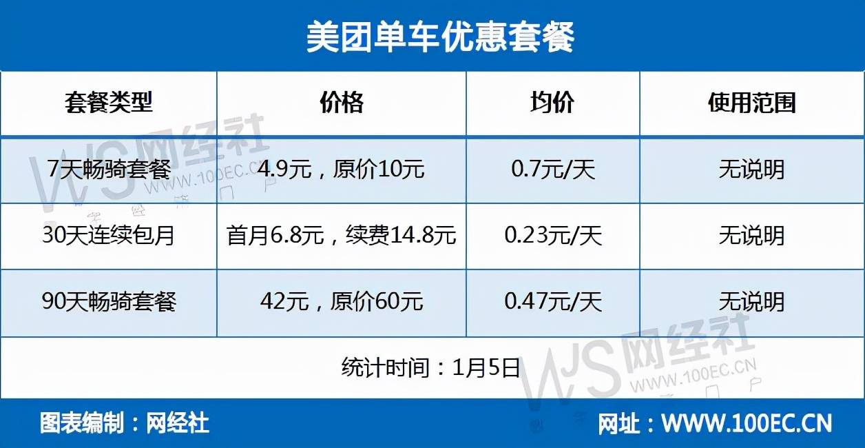 三家共享单车平台价格体系对比滴滴青桔居首美团单车垫底