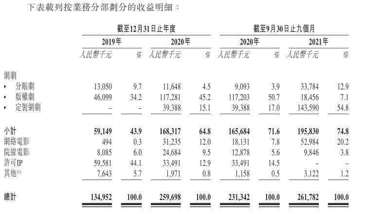 电影|长短视频平台内卷自制剧，网剧制作商耐看娱乐能“耐看”吗？