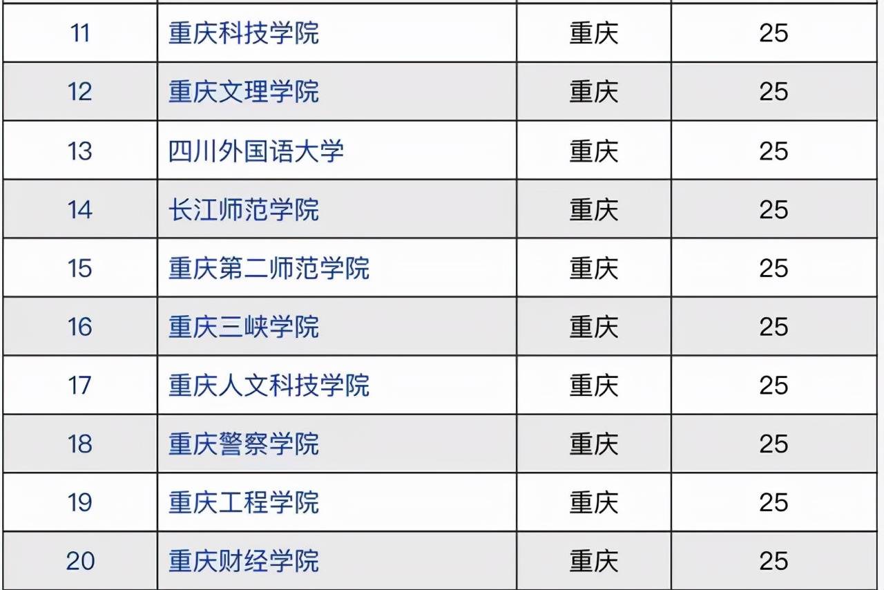2021年重庆市高校竞争力排名重庆大学问鼎重庆邮电大学进前3