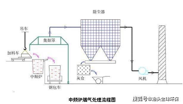 2t中频电炉除尘器工艺流程说明