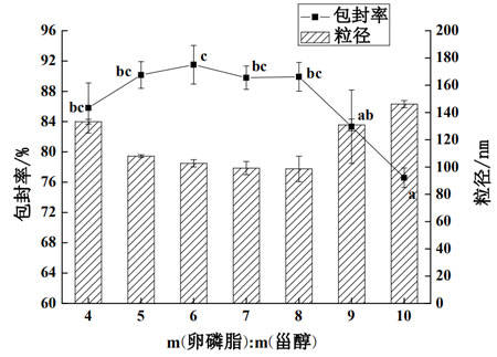 以薄膜分散法高壓微射流納米均質法制備油狀活性物a納米脂質體的方法