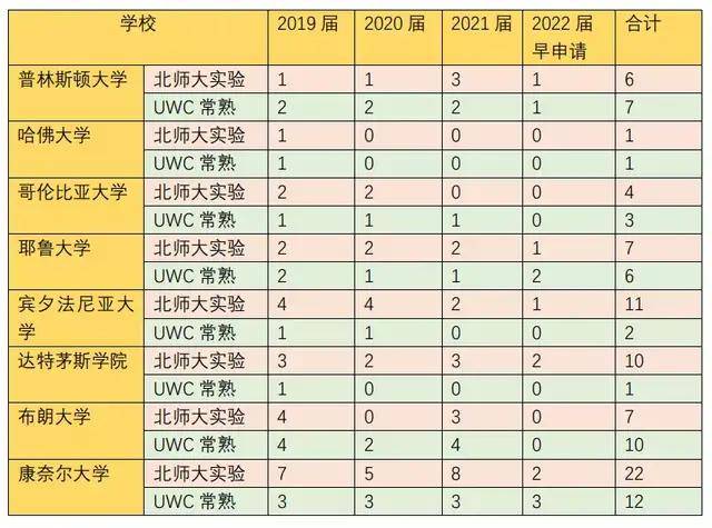 校区|美本藤校录取，北师大实验和UWC之战，到底谁更胜一筹？