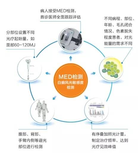 剂量|MED检测导视下的美国308定量治疗，合肥华夏白癜风医院引领创新发展