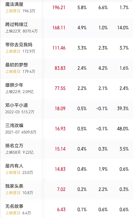 佳作|《穿过寒冬拥抱你》领先,八部新片票房低迷,可惜了这部口碑佳作